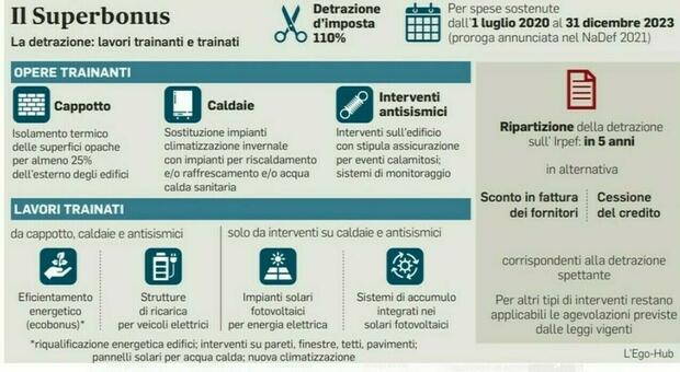 Superbonus Cosa Cambia Con I Crediti Spalmati In 10 Anni Detrazione