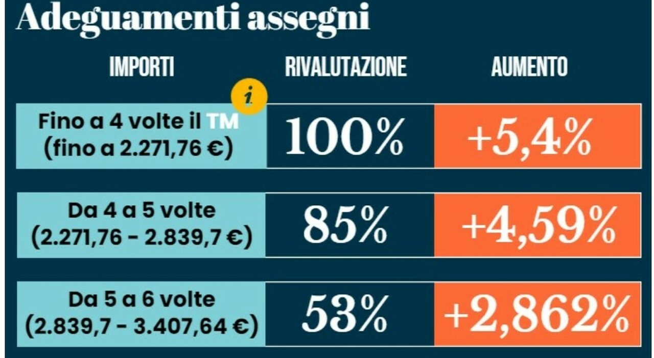 Pensioni Aumenti A Gennaio Fino A Euro Ecco L Effetto Delle