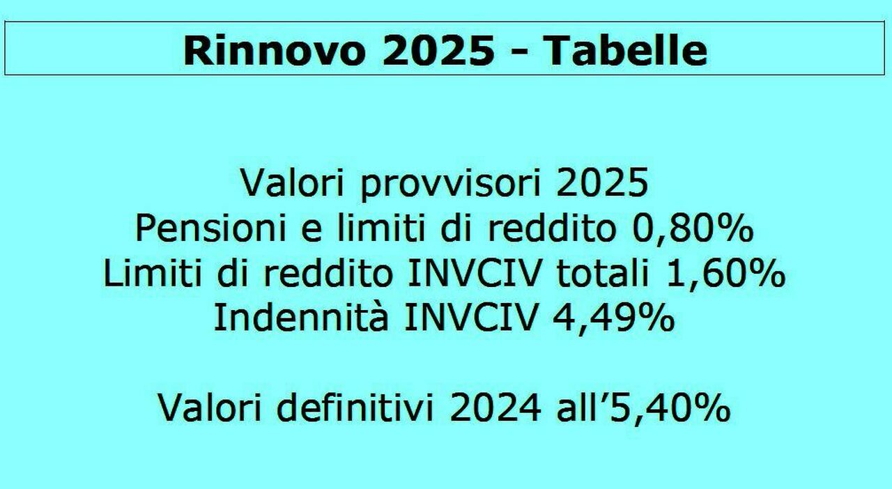 Pensioni Aumenti Rivalutazione 2025 Tabelle Inps Assegni E Rinnovo