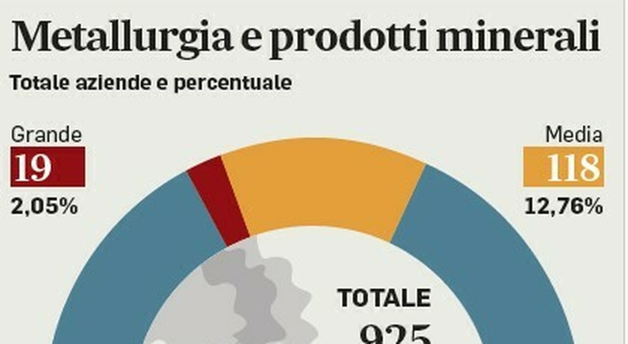 Metallurgia fatturati stabili ma più rendite e meno debiti