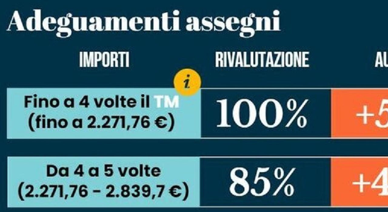 Pensioni Febbraio 2024 Calendario Dei Pagamenti Cedolino E Gli