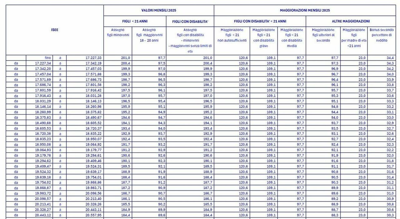 Assegno Unico Aumenti Tabelle Nuovi Importi Ufficiali In Base