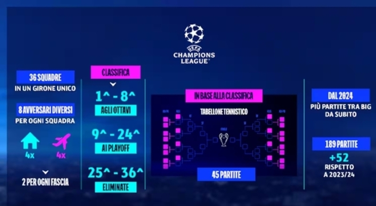 La nueva temporada de la Champions League más equipos más partidos y