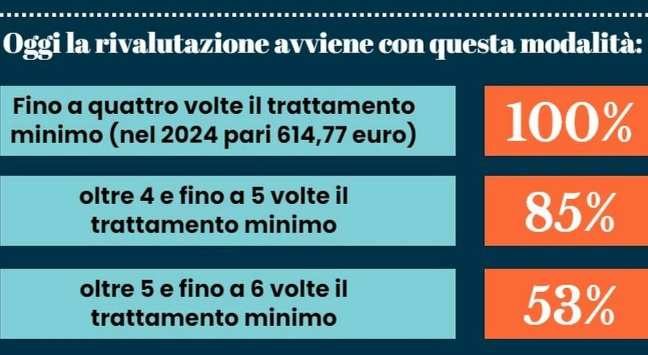 Pensioni A Che Et Si Pu Andare Nel Requisiti Dalla Vecchiaia