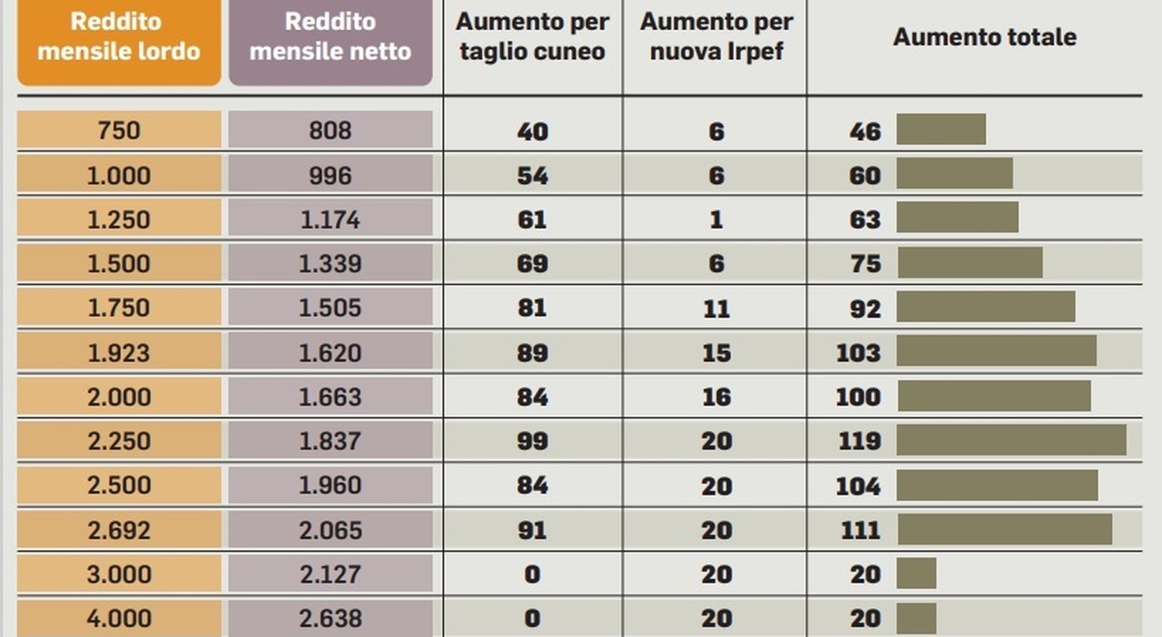 Stipendi Aumenti Per Nuova Irpef E Taglio Cuneo Simulazioni In Base A