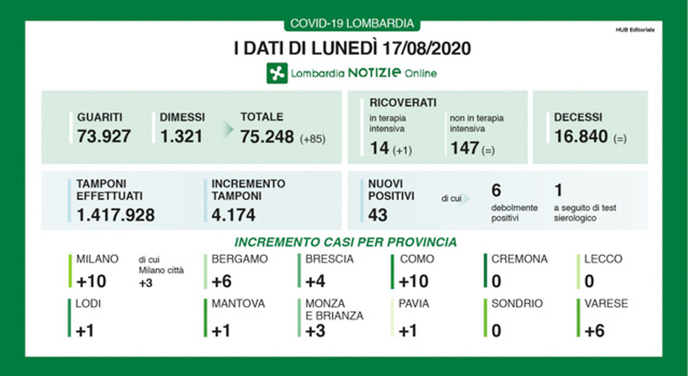 Coronavirus In Lombardia 43 Nuovi Casi E Nessun Decesso A Como 9