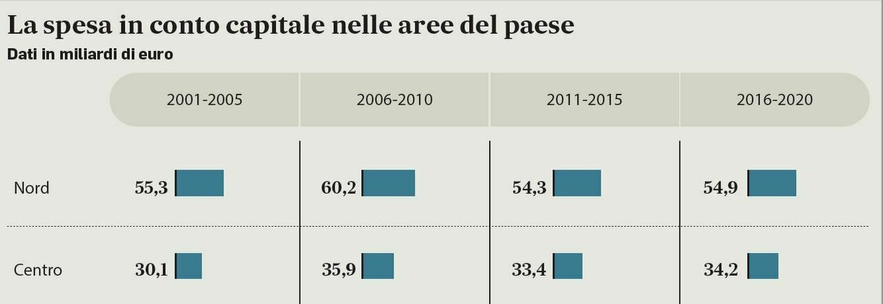 Lo Scambio Impossibile Tra Gli Sgravi Al Sud E L Autonomia Al Nord Le