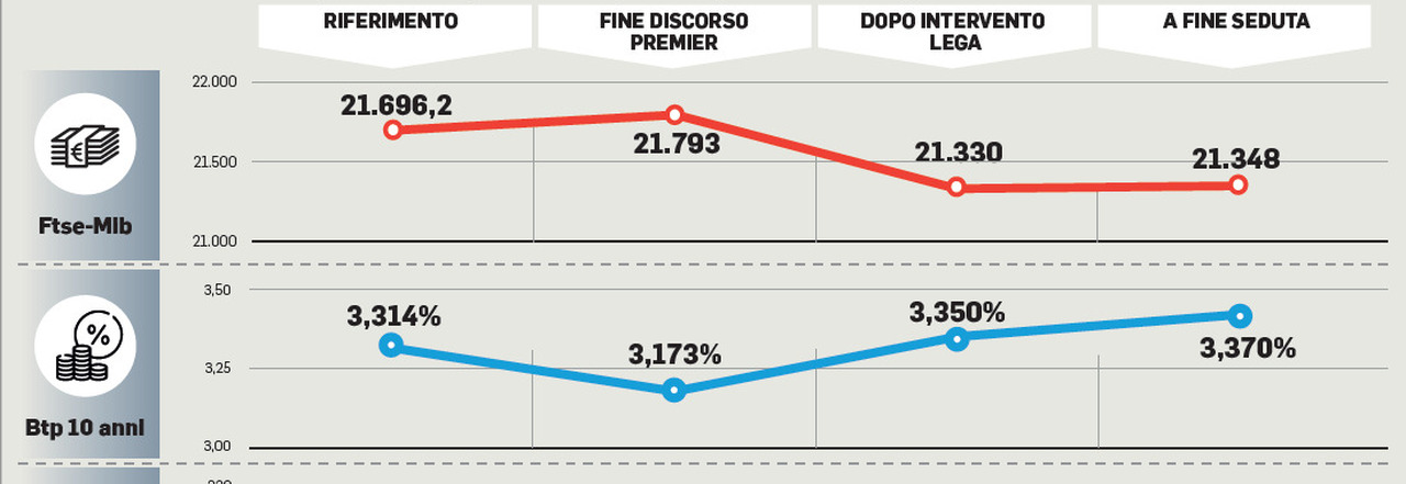 Crisi Di Governo La Reazione Dei Mercati Spread E Borsa Sotto Stress