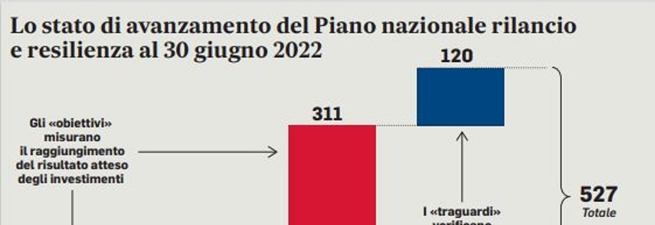 Dimissioni Draghi Cosa E Quanto Rischia L Italia Spread Pnrr