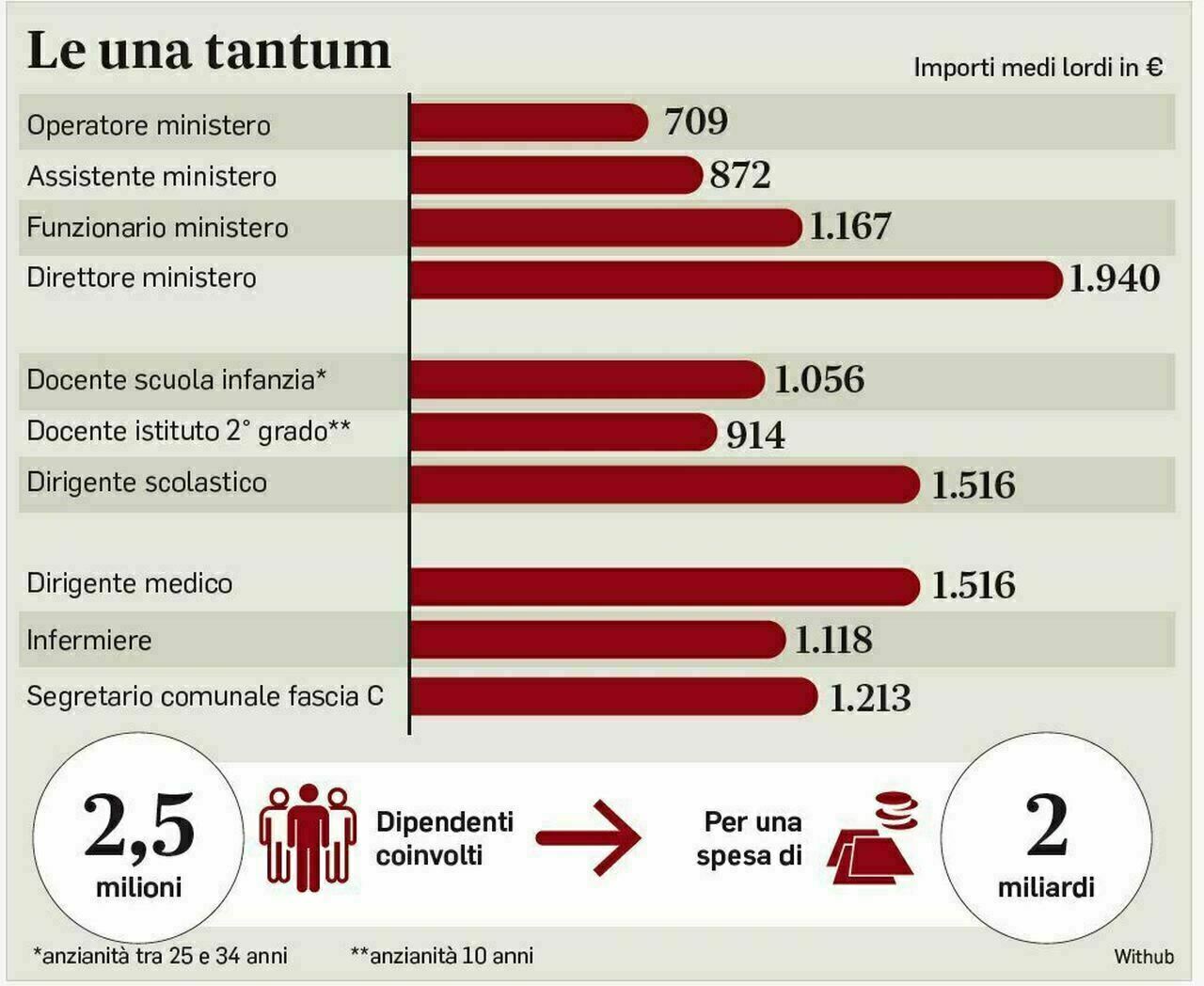 Stipendi Statali Dicembre Pagamenti Con Una Tantum Tredicesima E