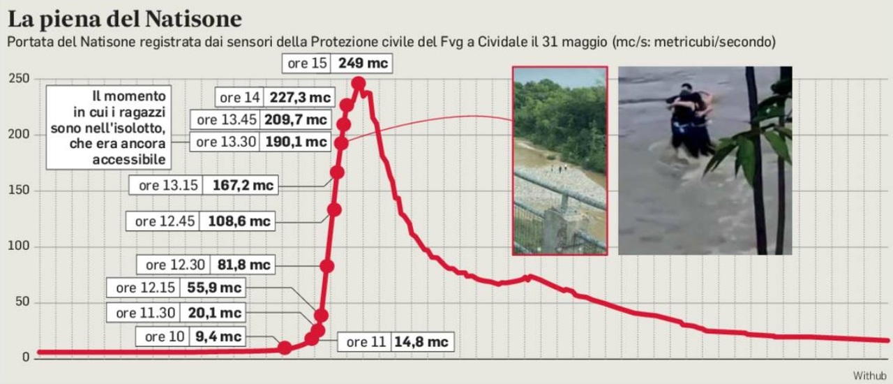 Strage Del Natisone Si Cerca Ancora Cristian Il Sindaco