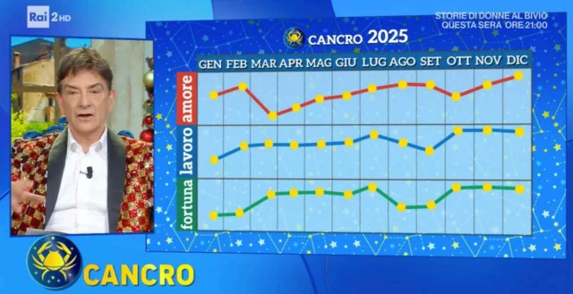 Oroscopo Di Paolo Fox A I Fatti Vostri Previsioni E Grafici Del