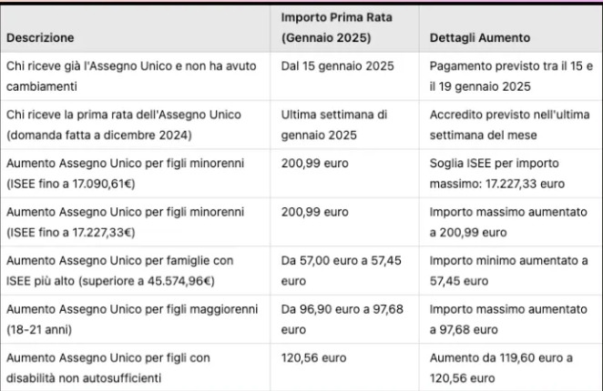 Assegno Unico Gennaio Le Date Di Pagamento E I Nuovi Aumenti Per