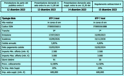 Btp 1 hot sale dicembre 2024