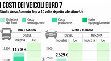 Veicoli green, Acea: con Euro7 aumento dei costi di produzione fino a 10 volte più alti rispetto alle stime UE