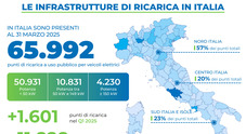 La rete di ricarica auto cresce in Italia ed entra nella “Fase 2”. Al 31 marzo 2025 sono 65.992 le colonnine