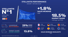 Stellantis cresce nel mercato europeo totale ed elettrificato. È leader delle vendite in Francia, Italia e Portogallo