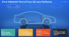 Stellantis, arriva “Stla Medium”, la nuova piattaforma nativa per i modelli elettrici