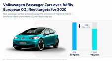 Volkswagen soddisfa obiettivi UE sulla CO2. Emissioni medie 2020 della gamma a 92 g/km rispetto a limite 97 g/km