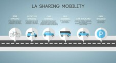 Cresce la sharing mobility, nel 2022 noleggi in salita del 41%. Aumentano anche mezzi, servizi e fatturato