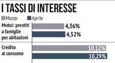 Attiva l'offerta Supersmart Premium di Poste Italiane e ottieni un tasso del  3% annuo lordo sulla nuova liquidità