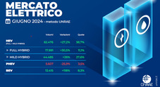 Unrae, Ev all'8,3% del mercato italiano. Servono fondi residui già stanziati disponibili subito