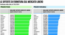 Mercato tutelato addio, bollette gas in aumento fino a 177 euro per chi non  ha fatto il passaggio. Truffe, offerte e costi: 8 consigli per risparmiare