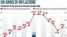 Assegno di inclusione, sale a 630 euro per gli over 67. Contratti