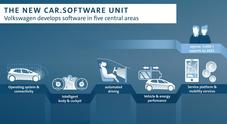 Volkswagen Group prepara rivoluzione digitale: 5.000 esperti dedicati nella nuova divisione Car.Software