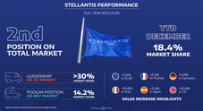 Stellantis accelera nel 2023 nelle vendite, +5,9% in Europa. Incremento in tutti i segmenti e le propulsioni. Bev +14%