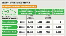 Incentivi auto elettriche, bonus di 2.000 euro per le vetture usate: ecco chi può richiederlo