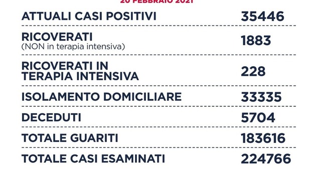 Covid nel Lazio, il bollettino di oggi 20 febbraio: 921 nuovi positivi e 32 decessi