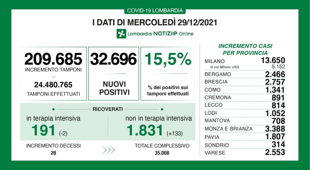 Lombardia, sempre più contagi: il bollettino di oggi mercoledì 29 dicembre: 32.696 casi e 28 decessi. Tasso di positività al 15.5%.
