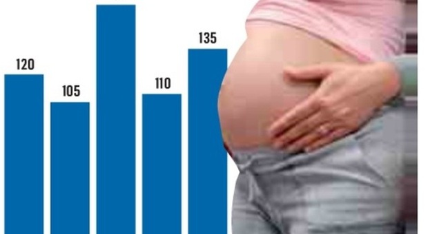 Ecografia in gravidanza, attesa infinita: fino a 5 mesi per un esame