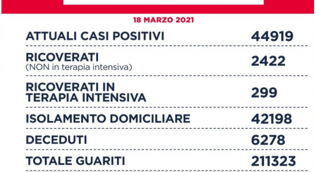 Covid Lazio, bollettino oggi 18 marzo: contagi in crescita 1.963 (+235), 23 morti (+3), Roma stabile su 800 casi