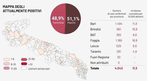 Puglia, un nuovo caso nel Brindisino e un decesso in provincia di Lecce
