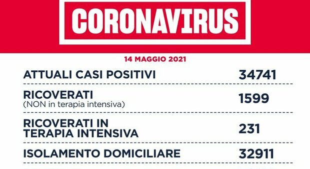 Covid nel Lazio, il bollettino di venerdì 14 maggio: 10 morti e 706 casi, 387 a Roma