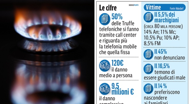 Con il mercato libero del gas 80mila marchigiani truffati dal call center: danni per 9,5 milioni di euro