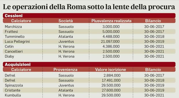 Plusvalenze Roma e Lazio, l inchiesta partita dal mercato della Juventus