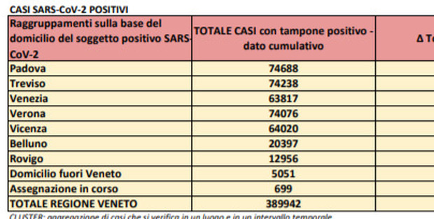 Coronavirus Veneto, 507 nuovi positivi e 15 morti nelle 24 ore. Ma crescono terapie intensive e ricoveri