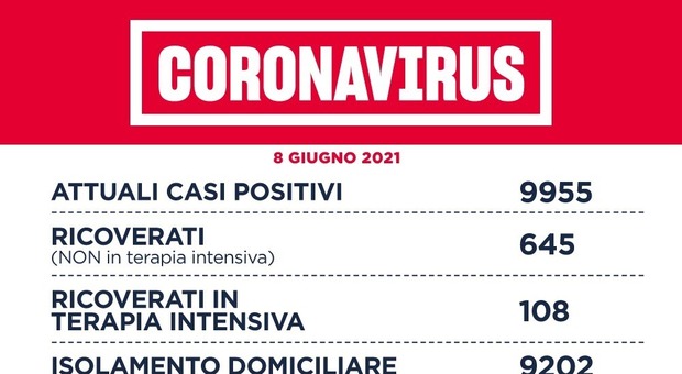 Covid Lazio, bollettino 8 giugno: 139 nuovi casi (82 a Roma) e 6 morti. Da mezzanotte prenotazione vaccino 30-34 anni