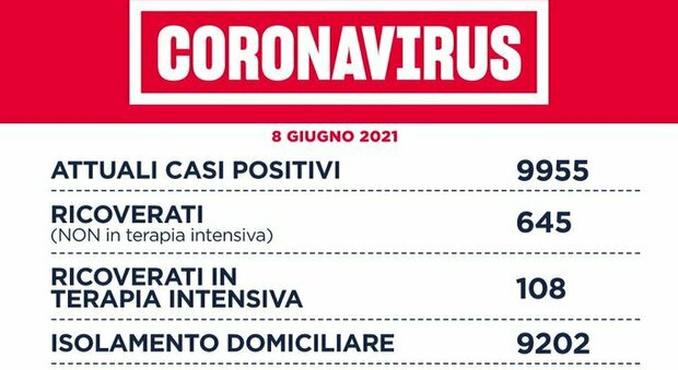 Covid nel Lazio, il bollettino di martedì 8 giugno: 6 morti e 137 casi in più. Meno di 10mila positivi
