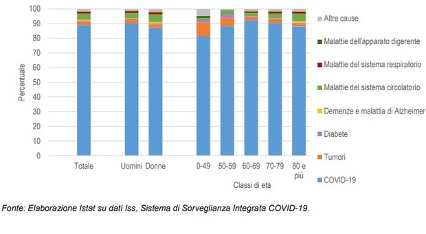 Covid-19 causa diretta di morte in 9 casi su 10. In Italia oltre 35.000 morti