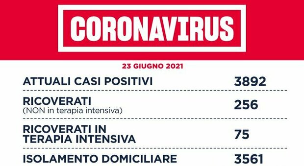 Covid nel Lazio, il bollettino di mercoledì 23 giugno: 2 morti e 97 nuovi positivi (58 a Roma)