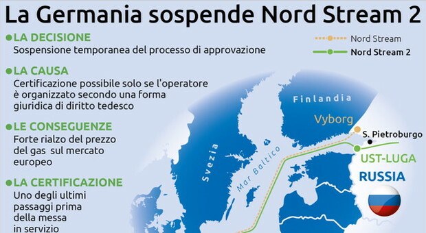 L’agenzia tedesca del mercato dell’energia ha sospeso l’approvazione del Nord Stream 2