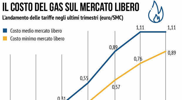 Bollette gas, a ottobre meno care del 12,9%. Ma la spesa annua di una famiglia tipo sarà di 1.702 euro (+67%)