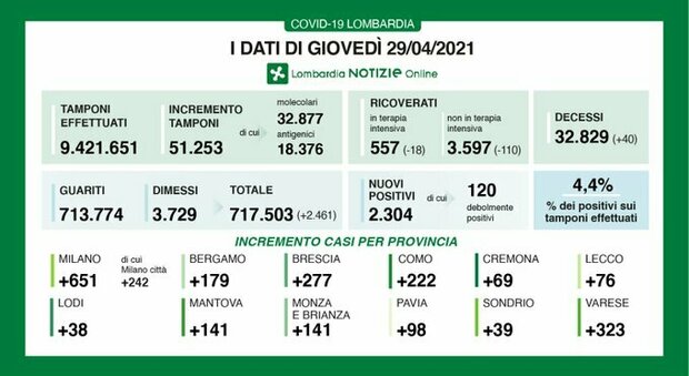 Covid in Lombardia, il bollettino di giovedì 29 aprile: 40 morti e 2.304 casi, 651 a Milano