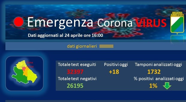 Coronavirus, in Abruzzo una prima possibile svolta: solo 18 nuovi casi