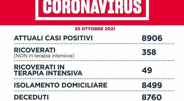 Bollettino Lazio, oggi 25 ottobre 2021: 386 contagi (145 a Roma) e 5 morti