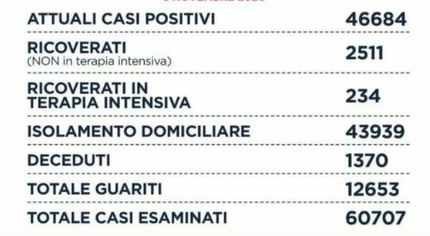 Covid Lazio, bollettino 6 novembre 2020: «2.699 nuovi casi, 1.251 a Roma»